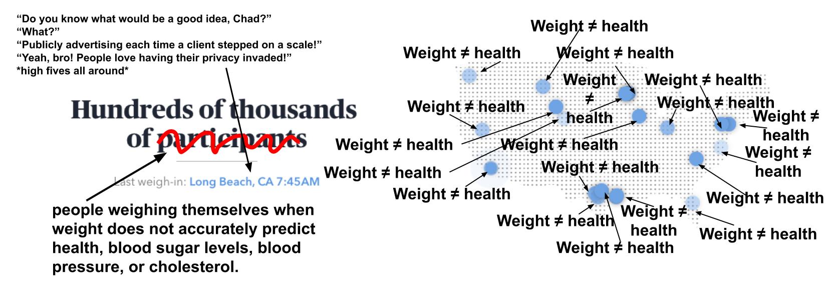 The image is a screenshot of part of the Omada website's front page. Text reads, "Hundres of thousands of participants" and "Last weigh-in: Long Beach, CA 7:45AM." To the right of the text is a faint map of the lower 48 states of the US. Blue dots appear on the map, marking recent weigh-ins. I have crossed out the word "participants" and added a text box that reads "people weighing themselves when weight does not accurately predict health, blood sugar levels, blood pressure, or cholesterol." I have added a textbox that reads "'Do you know what owuld be a good idea, Chad?' 'What?' 'Publicly advertising each time a client stepped on a scale!' 'Yeah, bro! People love having their privacy invaded!' *high fives all around*" An arrow points from the text box to the "latest weigh-in" text. I have added what feels like dozens of textboxes that read "Weight ≠ health" for each blue dot on the map. Arrows point from the text to the blue dots.